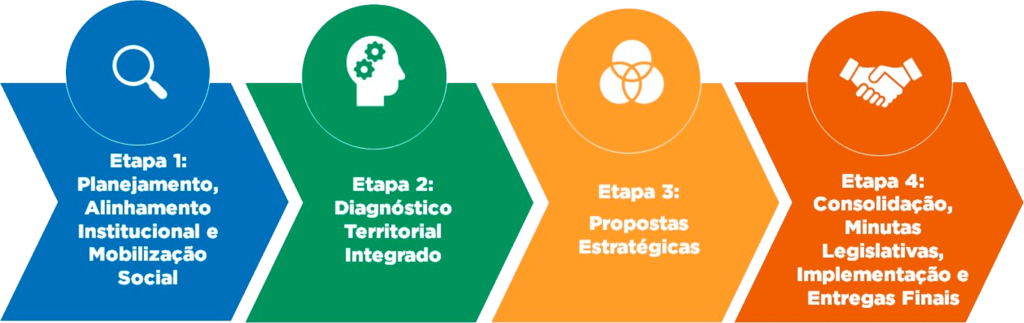 Etapas do Estudo de Macroestruturação Estratégica de Anápolis